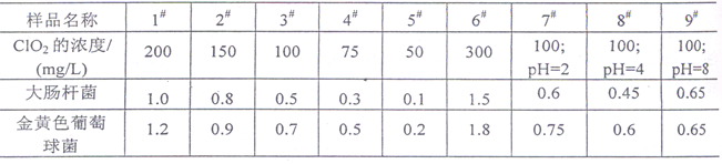 不同樣品的殺菌的效果（抑菌圈的大?。? /> </p>
						<p class=